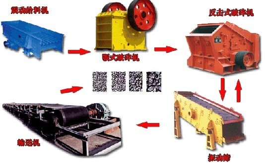 碎石生產線設備工藝