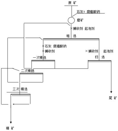 應用腐殖酸鈉的高硫銅鋅礦選礦方法與流程