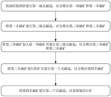海濱鈦鋯砂中回收獨居石的選礦方法與流程
