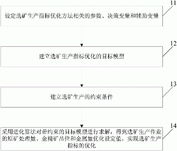 選礦生產指標的優化方法與流程