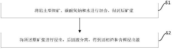 粘土型鋰礦的提鋰方法及制備鋁酸鋰的方法與流程