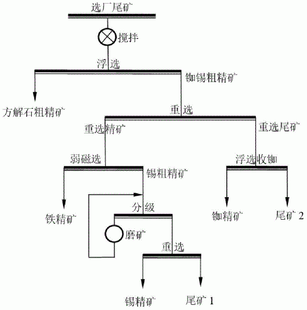 高效回收選廠尾礦中銣、錫、鐵的選礦方法與流程