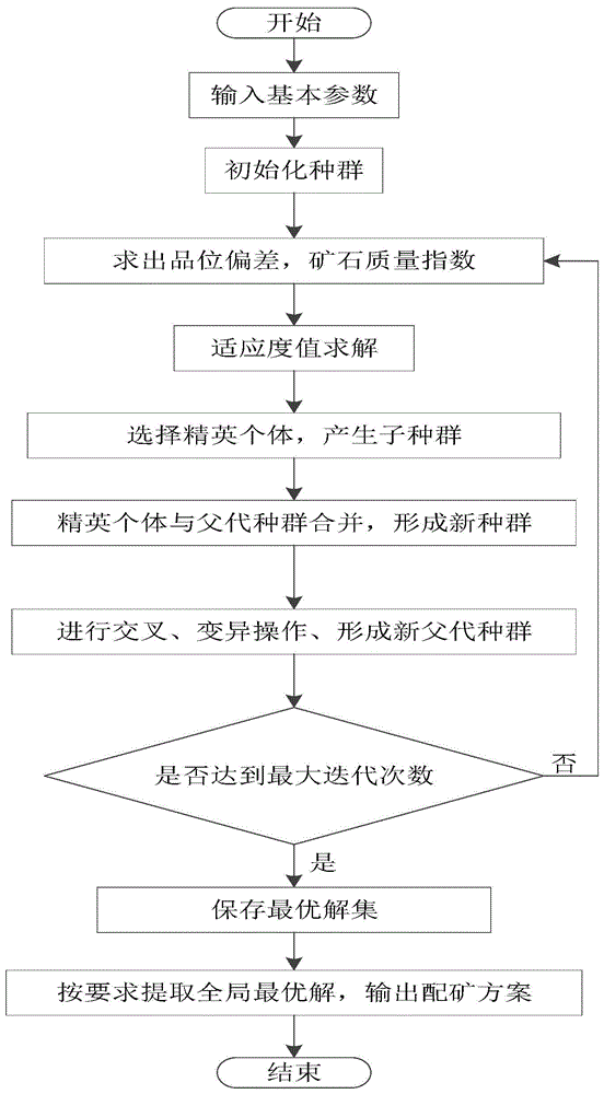 鞍山式鐵礦配礦優化方法與流程