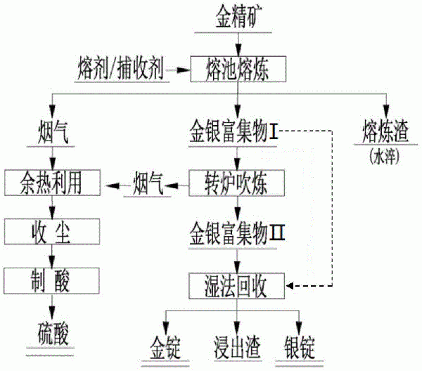 適用于各種類型復雜金精礦獨立冶煉的方法與流程