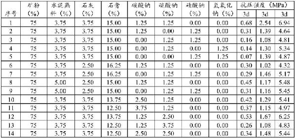 金屬礦山井下充填膠凝材料、其制備方法及應用與流程