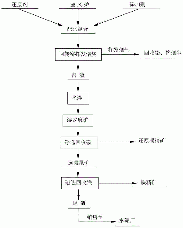 從水淬渣中回收鉛、鋅、碳、鐵及尾渣無害化的選冶方法與流程