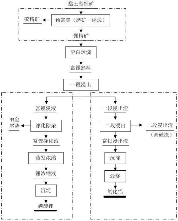 從低品位黏土型鋰礦中提取鋰、鋁、硫、硅元素的方法