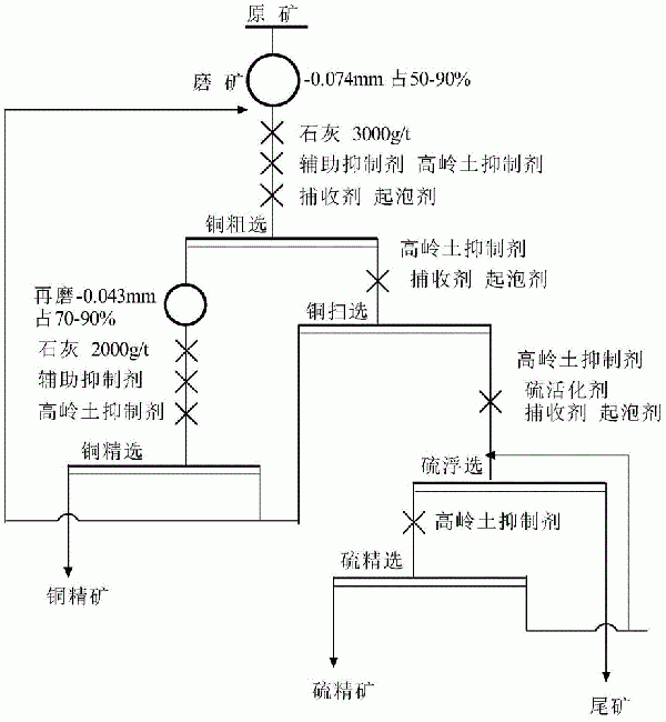 含高嶺土的硫化銅礦分離用組合抑制劑及分離方法與流程