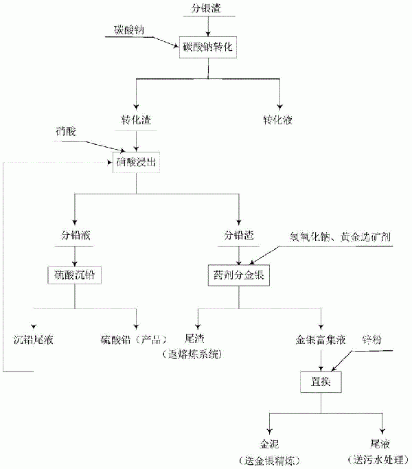 分銀渣中回收鉛、金和銀的方法與流程