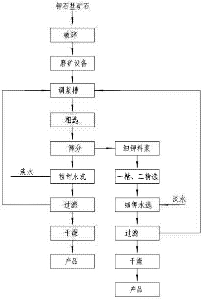 鉀鹽礦石逐級分離高效浮選生產KCL的方法與流程