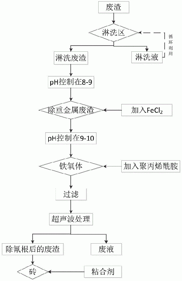 從廢渣中去除含Cd、Pb、As重金屬離子和CN-離子的方法與流程