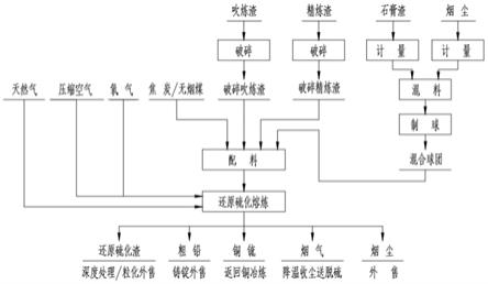 針對銅冶煉含鉛、鋅中間產物的資源化無害化處理方法與流程