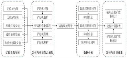 井下礦用鏟運機定位與計量方法和系統與流程