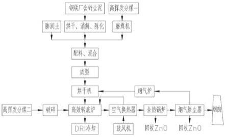 鋼鐵廠含鋅塵泥高效轉底爐直接還原處理工藝的制作方法