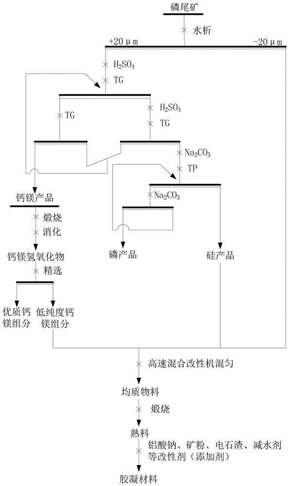 改性鈣鎂質磷礦尾礦制備高性能膠凝材料的方法與流程