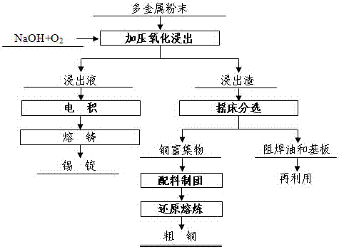 廢舊線路板多金屬粉末的選冶聯合處理方法與流程