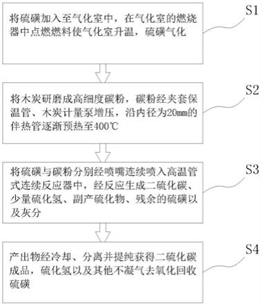 二硫化碳生產工藝的制作方法