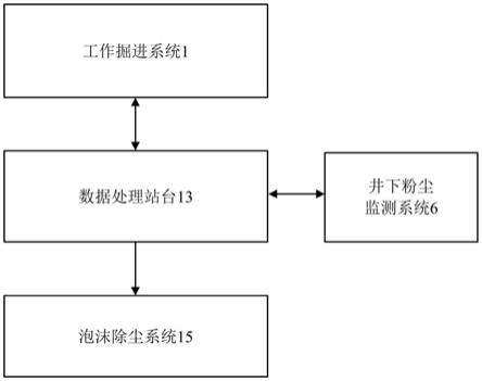基于opencv技術的井下粉塵監測與防治系統及方法