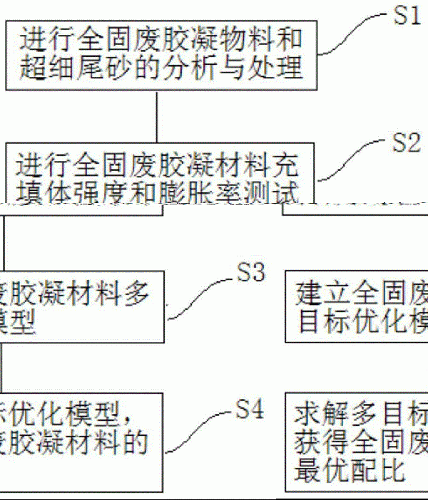 鋼渣協同制備全固廢膠凝材料及多目標優化方法與流程