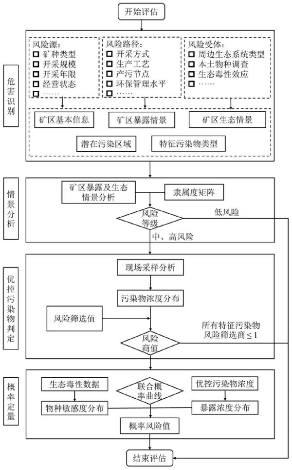 層次化的礦區土壤污染生態風險評估方法