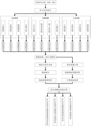 礦山生態修復評價方法與流程