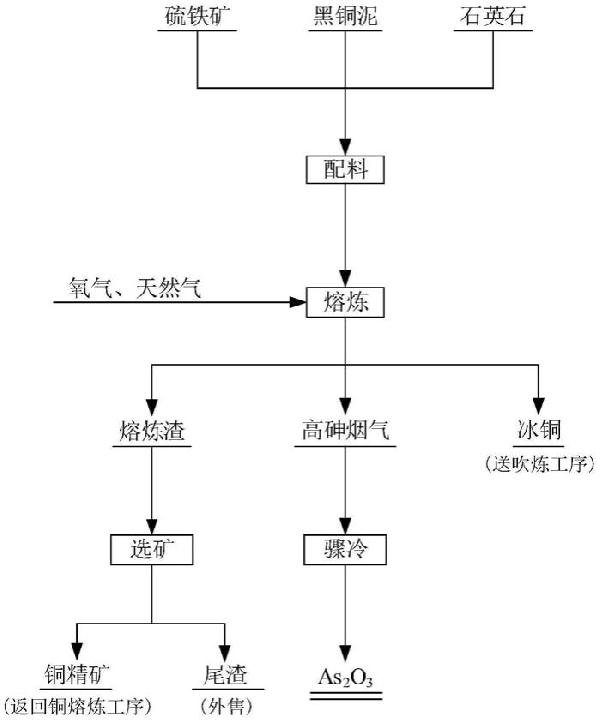 從黑銅泥中分步回收銅、砷的方法與流程