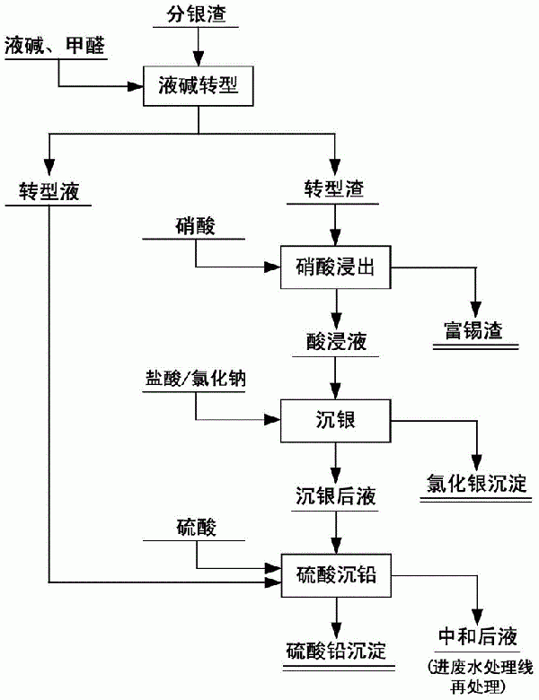 分銀渣中銀、鉛、錫的提取方法與流程