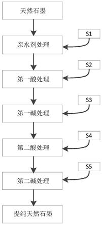 提純石墨的方法、石墨、鋰離子電池負極、鋰離子電池和用電設備與流程