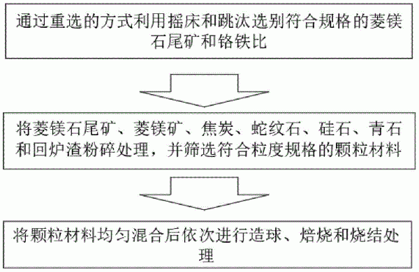 改善鉻鐵冶煉性質的爐料配方及其加工方法與流程