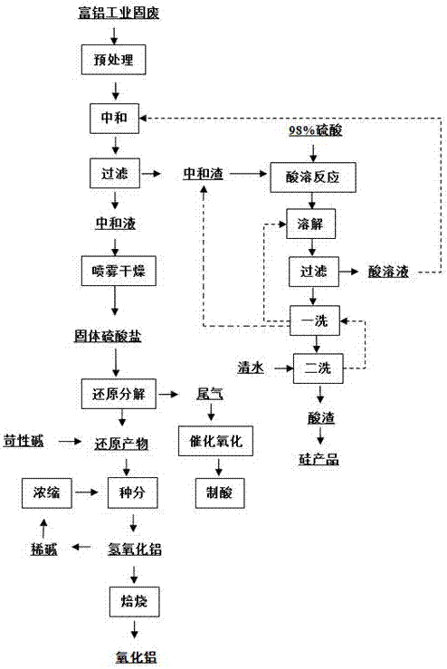 富含氧化鋁的工業固廢生產氧化鋁的方法與流程