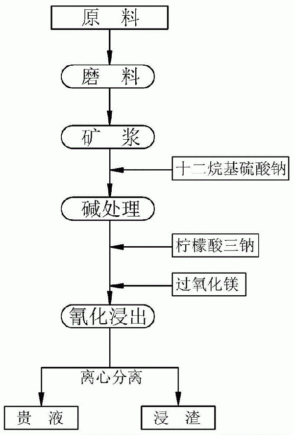 金礦氰化浸出用助浸劑及浸出方法與流程