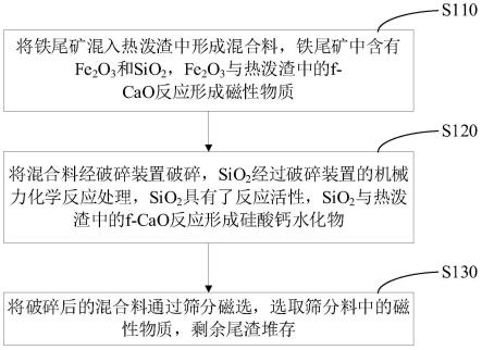 熱潑渣處理方法以及用途與流程