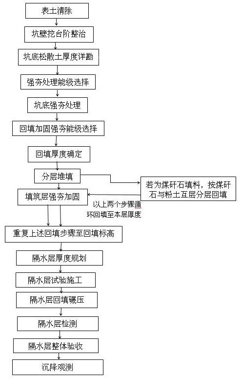 露天采礦坑、全塌陷采空區分層回填強夯治理方法與流程