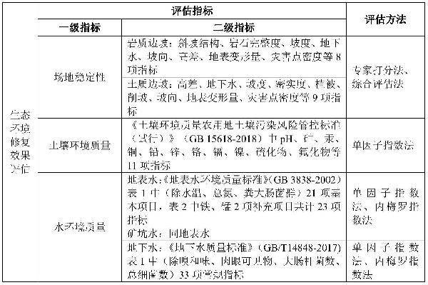 高原露天采礦區生態修復成效評估方法及評估體系
