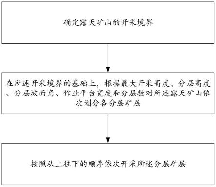 松軟結構露天礦山多分層開采方法及系統與流程