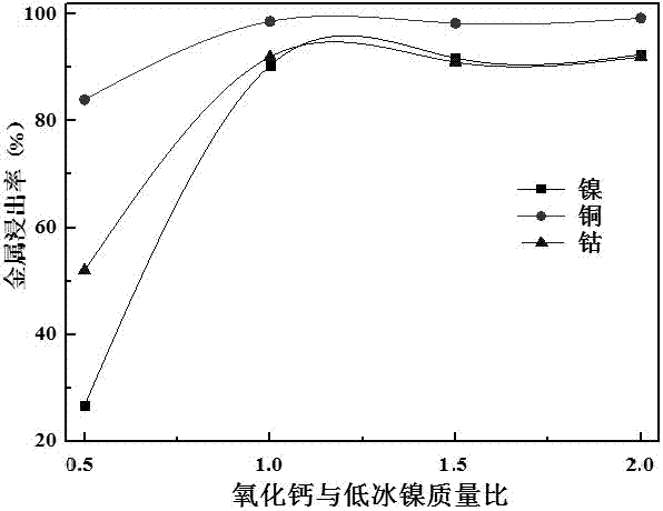 由低冰鎳鈣化焙燒-酸浸高效提取鎳、銅、鈷的方法與流程