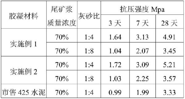 有色金屬礦山地下采空區的充填方法、有色金屬礦山尾礦漿的處理方法及生物質基膠凝材料與流程