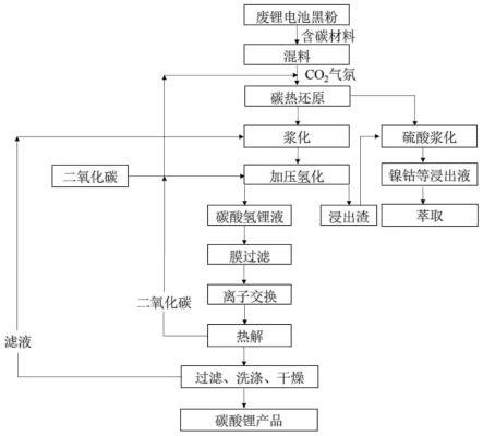 碳熱還原方式回收廢舊鋰離子電池黑粉中有價金屬并制備碳酸鋰產品的方法與流程