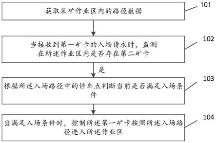 礦區多礦卡協同作業的控制方法及裝置與流程