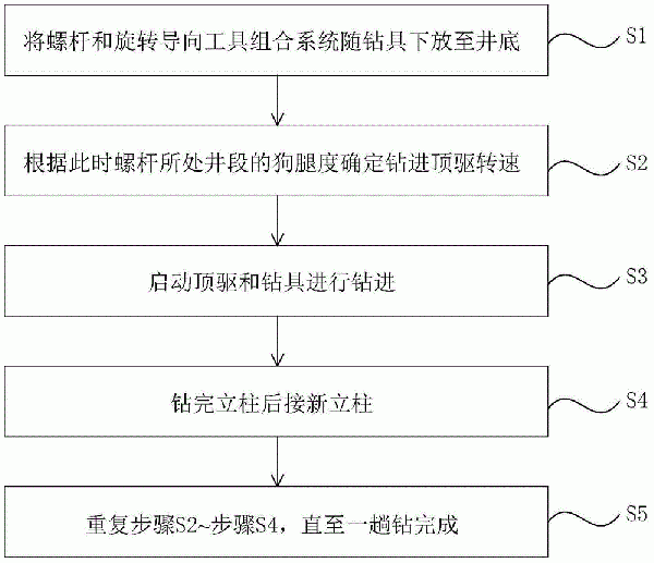 使用螺桿和旋轉導向工具組合系統的鉆井方法與流程