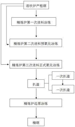 火法精煉銅進一步脫除雜質的方法與流程