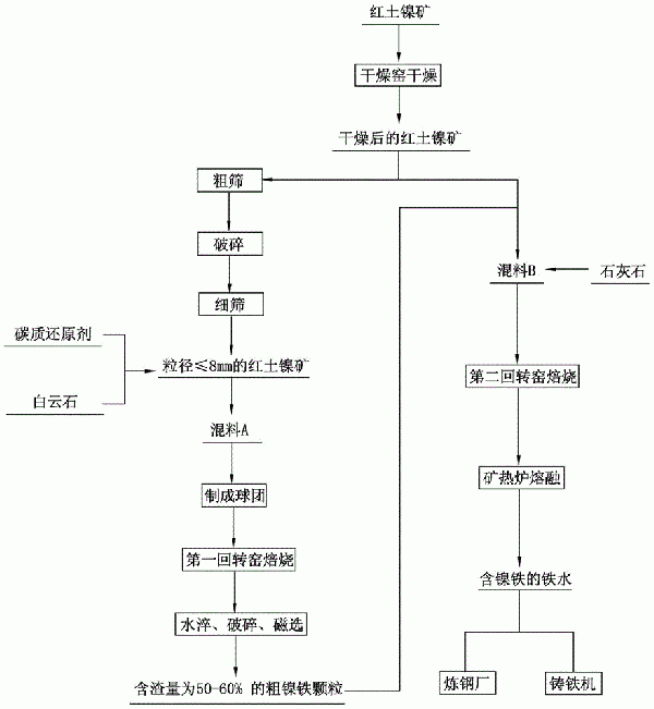 采用回轉窯直接還原?RKEF聯合法生產鎳鐵的方法與流程