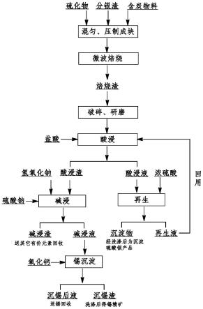 結合火法與濕法回收銅陽極泥分銀渣中錫的方法與流程