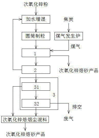通過回轉窯焙燒次氧化鋅粉富集有價金屬的方法與流程