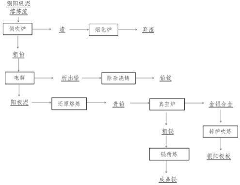 從銅陽極泥熔煉渣中回收鉛、鉍、金、銀的工藝的制作方法
