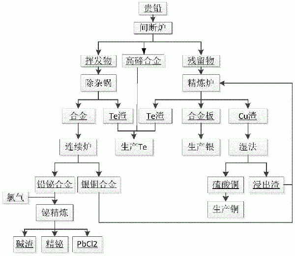 以貴鉛為原料綜合回收鉍、銀、銅金屬的方法與流程
