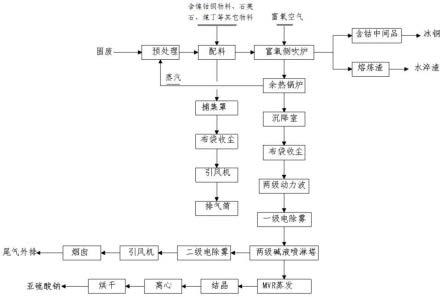 利用含銅、鈷、鎳低品位固廢原料回收銅鈷鎳的熔煉方法與流程