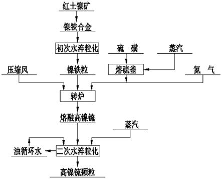 紅土鎳礦冶煉鎳鐵連續硫化吹煉生產高鎳锍的方法與流程