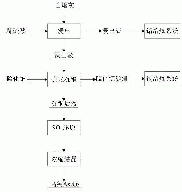 銅冶煉過程中所產含銅砷煙灰綜合利用的方法與流程