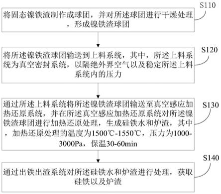 基于真空感應爐鎳鐵渣冶煉硅鐵的方法與流程